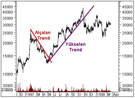 yukselen-trend