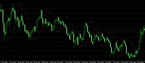 Parabolic Sar Nedir