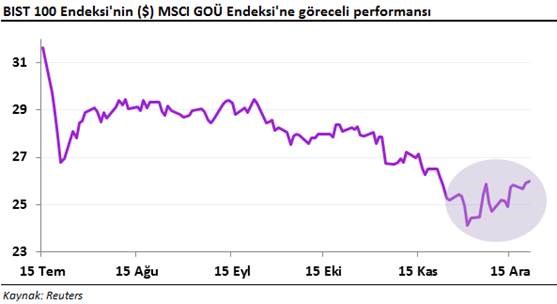 bist 100 endeksi