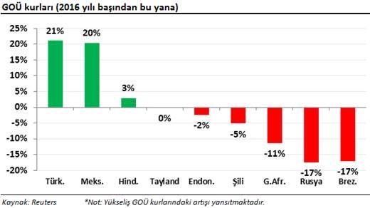 gelişmekte olan ülke kurları