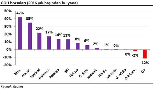 gelişmekte olan ülke borsaları