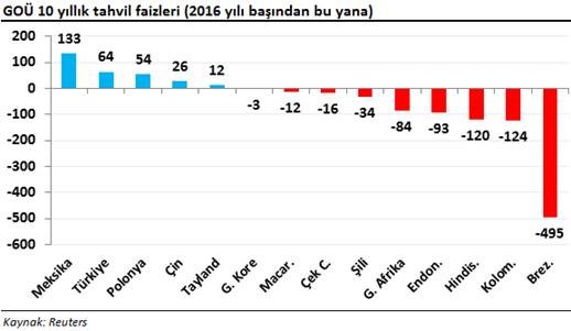 10 yıllık tahvil faizleri