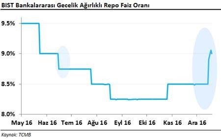 BIST-Bankalararasi-Gecelik-Agirlikli-Repo