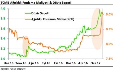 tcmb-agirlikli-fonlama