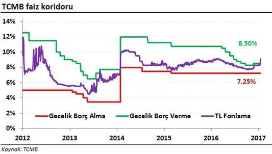 tcmb faiz koridoru