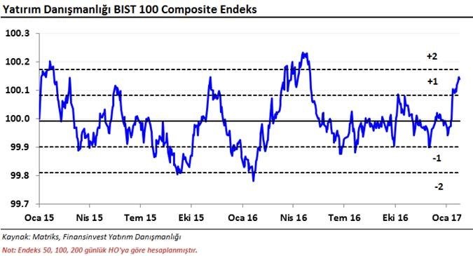 yatırım danışmanlığı bist 100 composite endeksi