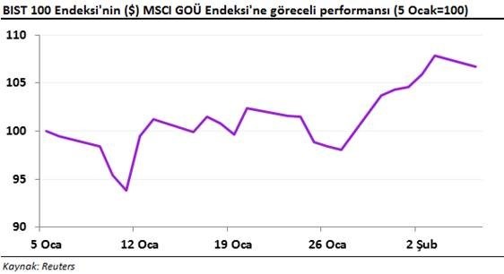 bist 100 endeksinin göreceli performansı