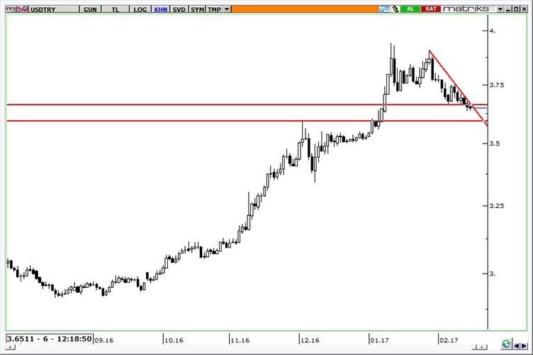 dolar tl grafik