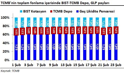 tcmb toplam fonlama içerisinde bist