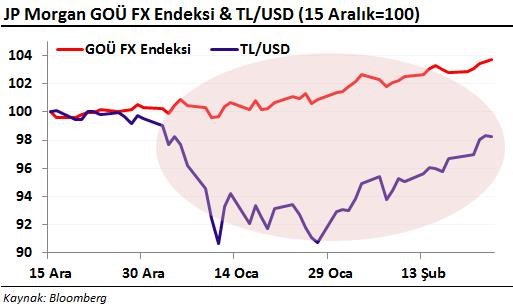 jp morgan gelişmekte olan ülkeler kur endeksi