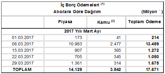 iç borç ödemeleri