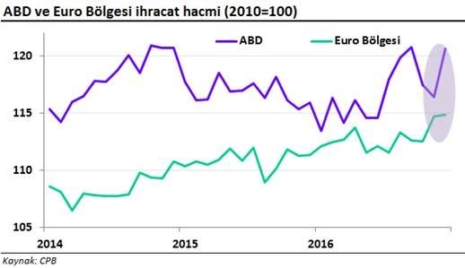 abd ve euro bölgesi ihracat hacmi