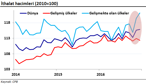 ithalat hacimleri