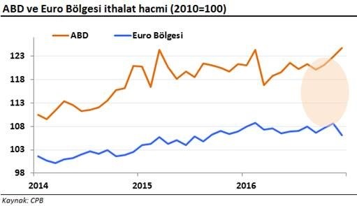 abd ve euro bölgesi ithalat hacimleri