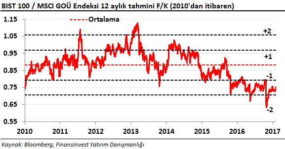 bist100 endeksi grafiği