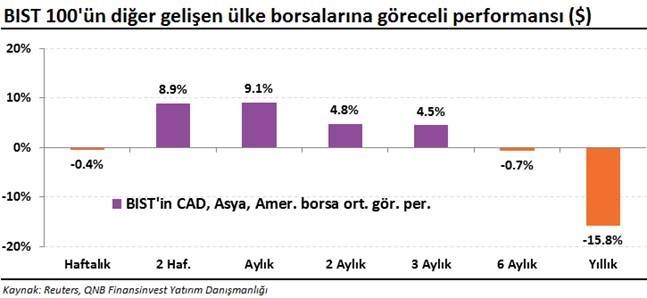 bist 100 göreceli grafik