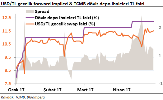 usdtry gecelik forward