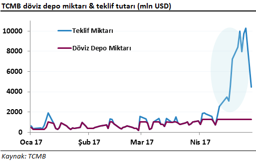 tcmb döviz depo miktarı