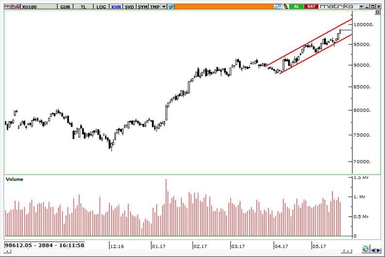 bist 100 endeksi