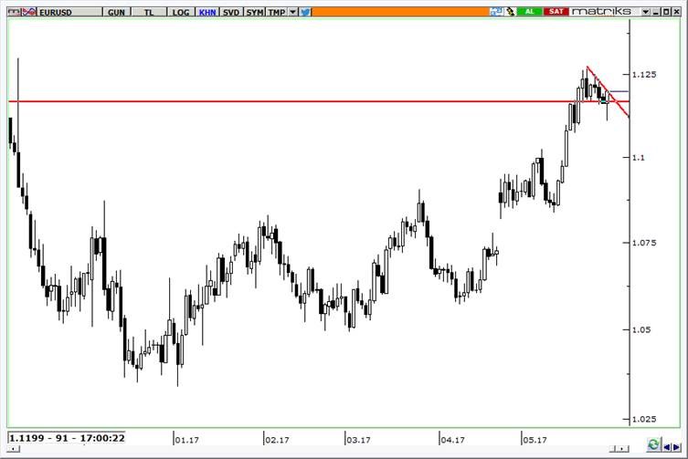 eurusd grafik