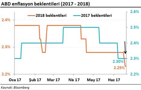 abd enflasyon beklentileri