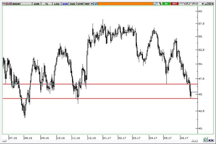 brent-petrol