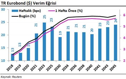 TR eurobond