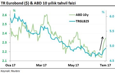 TR eurobond faiz