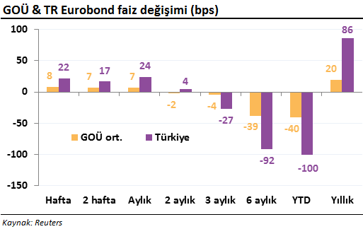 TR Eurobond faizleri