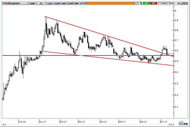 usdtl grafiği