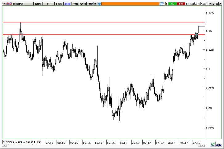 eurusd grafik