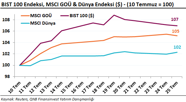 borsa istanbul grafik