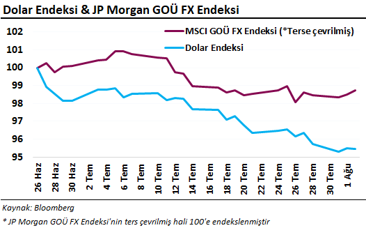 dolar endeksi grafik