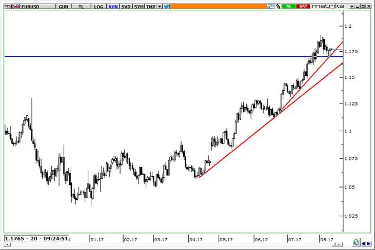 eurusd grafik