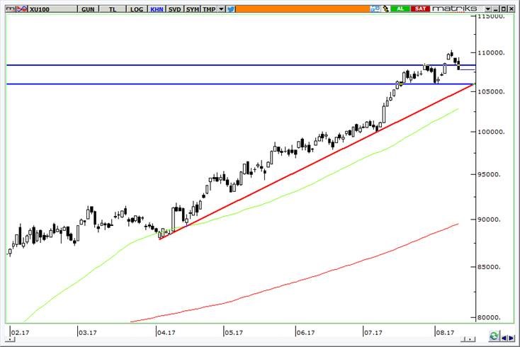 xu100 grafik