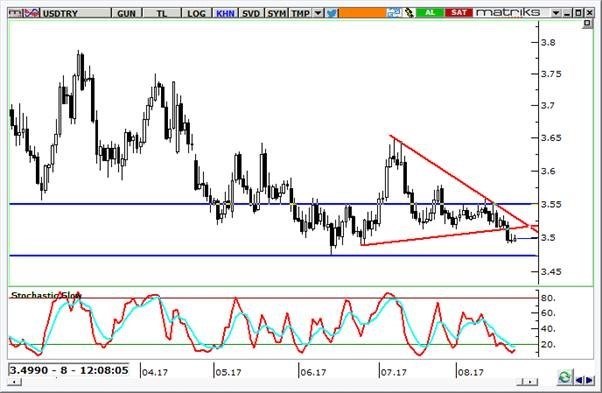 usdtry grafik