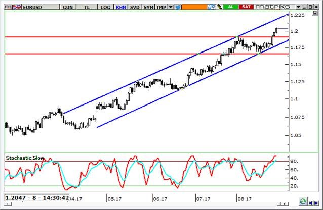 eurusd grafik