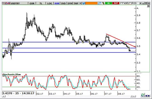 usdtry grafik