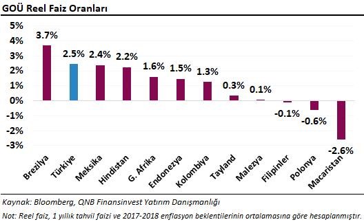 gelişmekte olan ülkeler reel faiz oranı