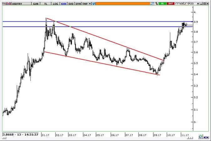 usdtry grafik