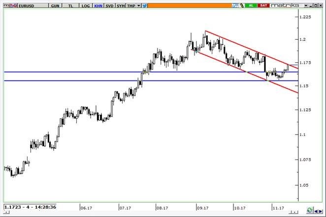 eurusd grafik