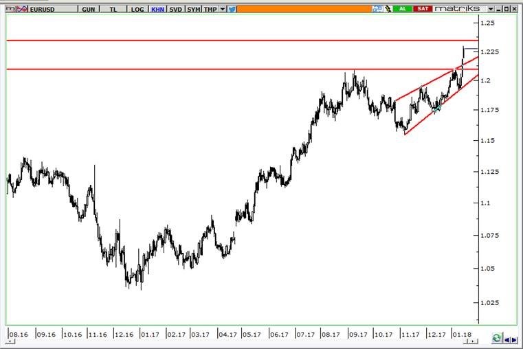 eurusd grafik