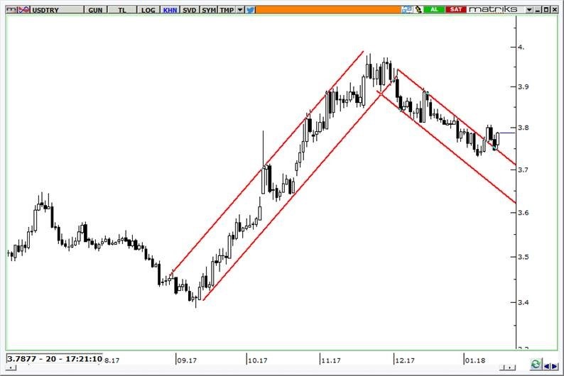 usdtry grafik