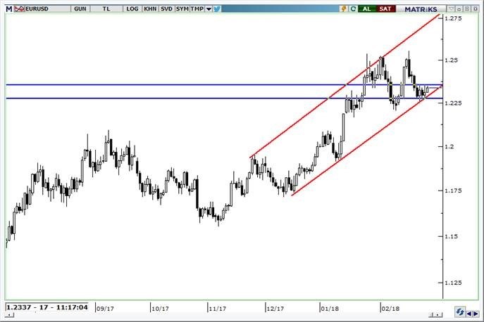 EURUSD grafik