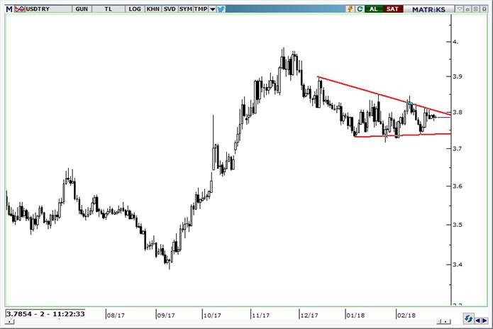 USDTRY grafik