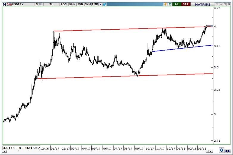 usdtry grafik